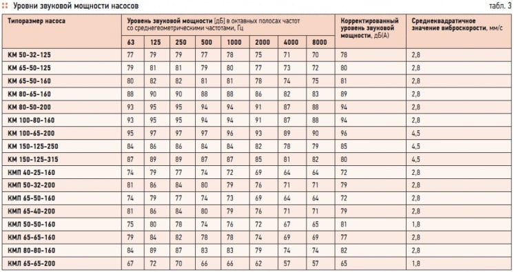 Табл. 3. Уровни звуковой мощности насосов