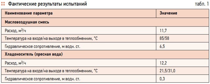 Табл. 1. Фактические результаты испытаний