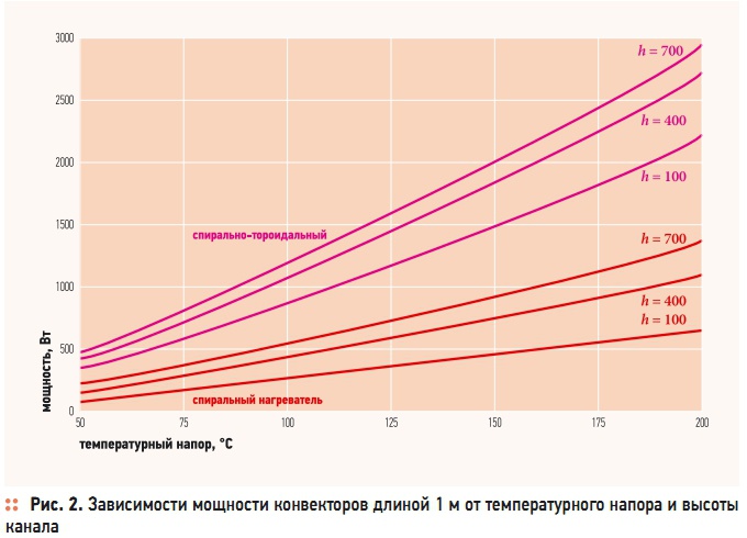 Рис. 2. Зависимости мощности конвекторов длиной 1 м от температурного напора и высоты канала