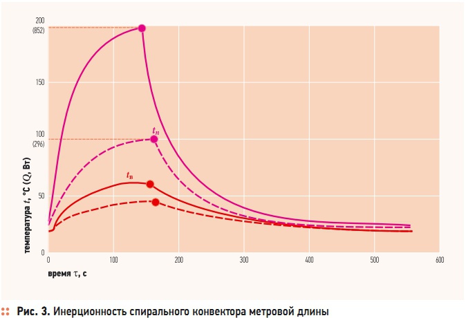 Рис. 3. Инерционность спирального конвектора метровой длины