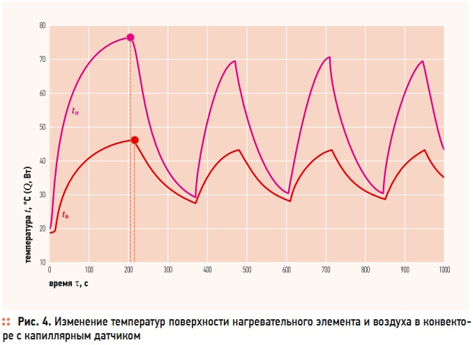 Рис. 4. Изменение температур поверхности нагревательного элемента и воздуха в конвекторе с капиллярным датчиком