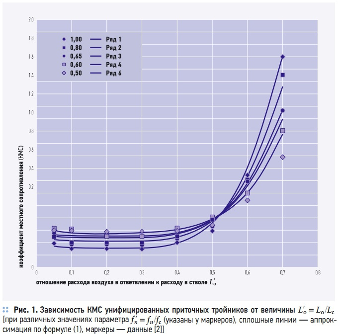 Рис. 1. Зависимость КМС унифицированных приточных тройников от величины