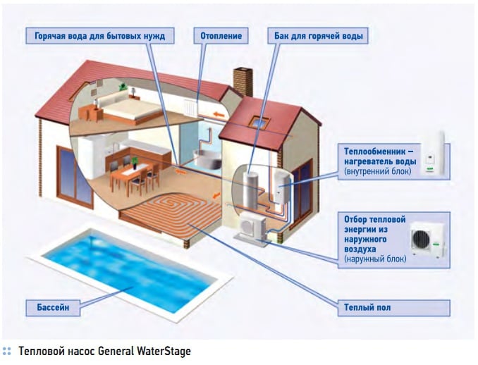 Тепловой насос General WaterStage