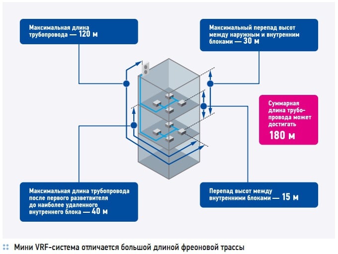 Мини VRF-система отличается большой длиной фреоновой трассы