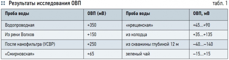 Табл. 1. Результаты исследования ОВП