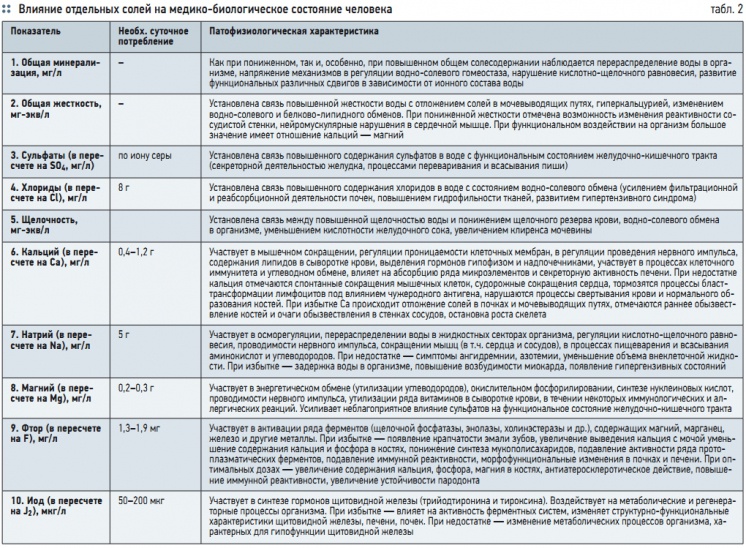 Табл. 2. Влияние отдельных солей на медико-биологическое состояние человека