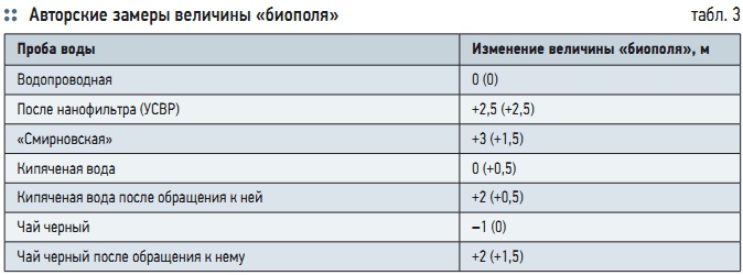 Табл. 3. Авторские замеры величины «биополя»