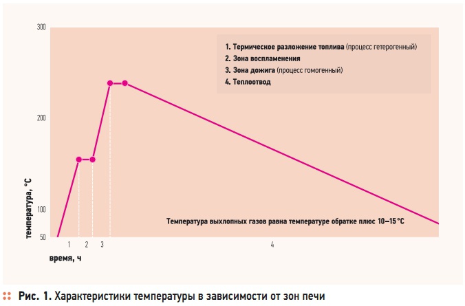 Рис. 1. Характеристики температуры в зависимости от зон печи