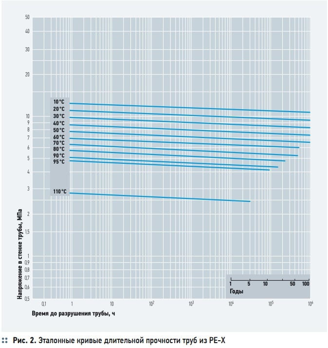 Рис. 2. Эталонные кривые длительной прочности труб из PE-X