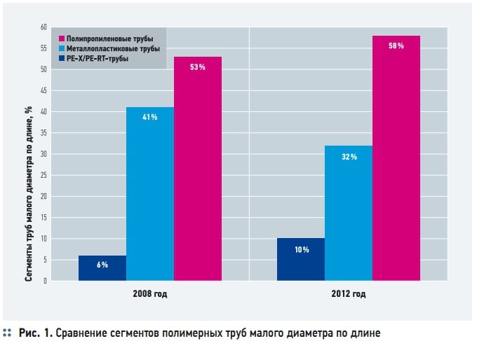 Рис. 1. Сравнение сегментов полимерных труб малого диаметра по длине