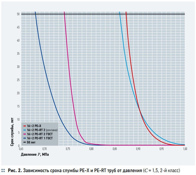 Рис. 2. Зависимость срока службы PE-X и PE-RT труб от давления (С = 1,5, 2-й класс)