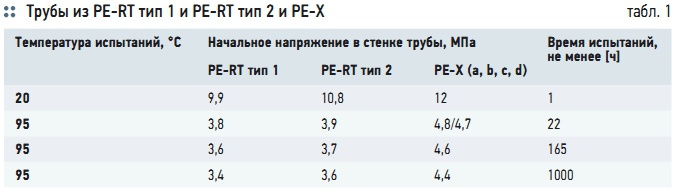 Табл. 1. Трубы из PE-RT тип 1 и PE-RT тип 2 и PE-X