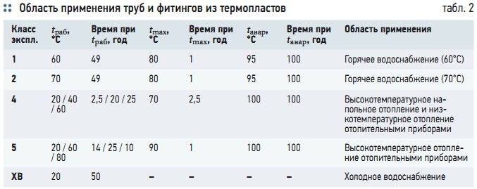 Табл. 2. Область применения труб и фитингов из термопластов