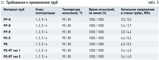 Табл. 3. Требования к применению труб