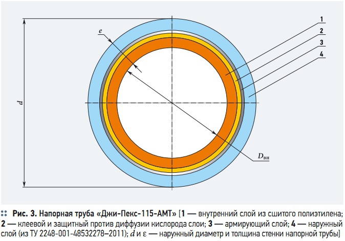 Рис. 3. Напорная труба «Джи-Пекс-115-АМТ»
