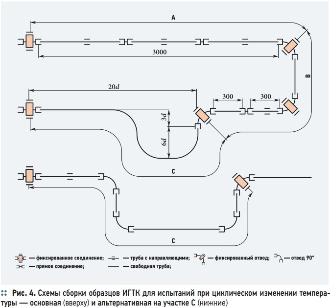 Рис. 4. Схемы сборки образцов ИГТК для испытаний при циклическом изменении температуры — основная (вверху) и альтернативная на участке C