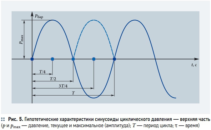 Рис. 5. Гипотетические характеристики синусоиды циклического давления — верхняя часть