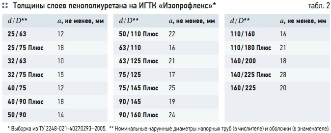 Табл. 2. Толщины слоев пенополиуретана на ИГТК «Изопрофлекс»*