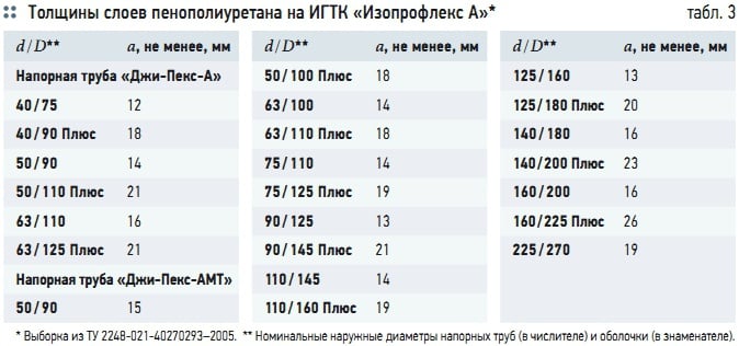 Табл. 3. Толщины слоев пенополиуретана на ИГТК «Изопрофлекс А»*