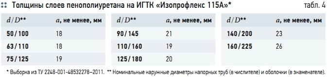 Табл. 4. Толщины слоев пенополиуретана на ИГТК «Изопрофлекс 115А»*