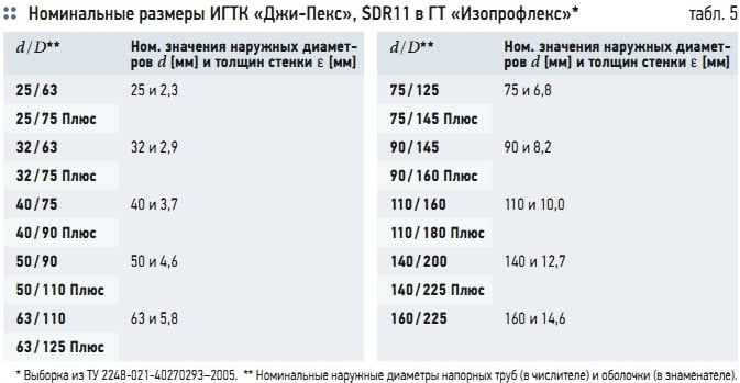 Табл. 5. Номинальные размеры ИГТК «Джи-Пекс», SDR11 в ГТ «Изопрофлекс»*