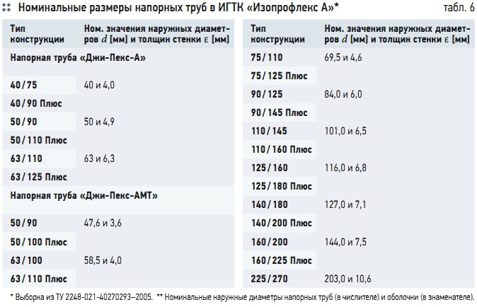 Табл. 6. Номинальные размеры напорных труб в ИГТК «Изопрофлекс А»*