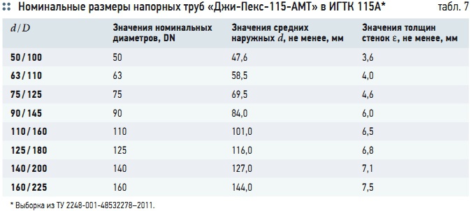 Табл. 7. Номинальные размеры напорных труб «Джи-Пекс-115-АМТ» в ИГТК 115А*