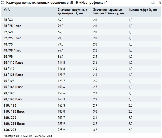 Табл. 8. Размеры полиэтиленовых оболочек в ИГТК «Изопрофлекс»*