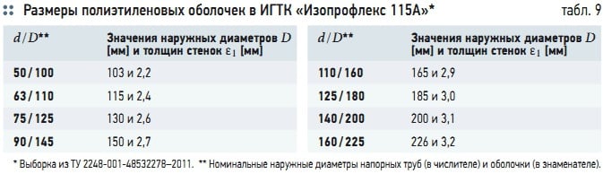 Табл. 9. Размеры полиэтиленовых оболочек в ИГТК «Изопрофлекс 115А»*