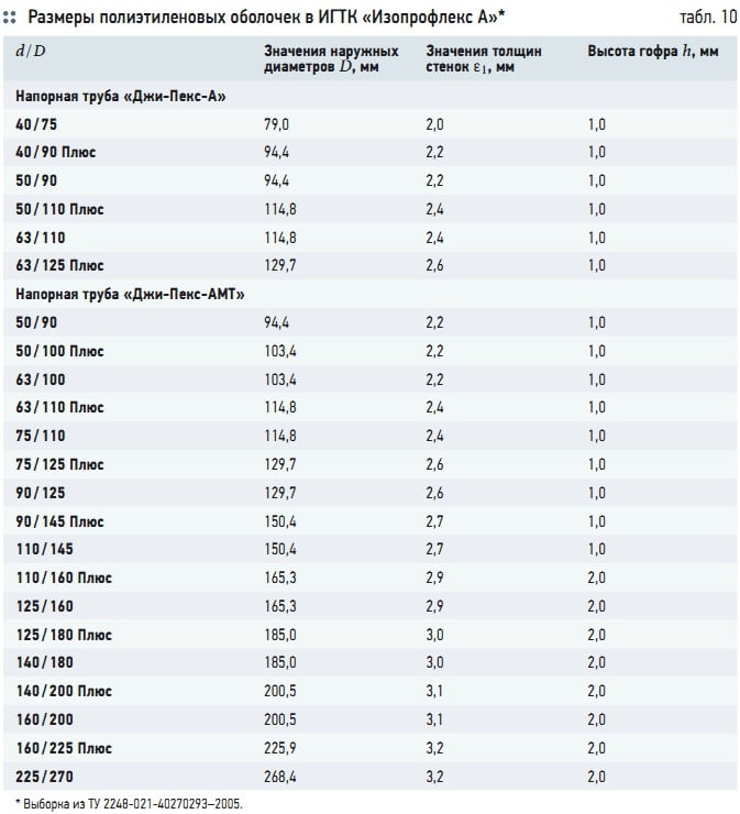 Табл. 10. Размеры полиэтиленовых оболочек в ИГТК «Изопрофлекс А»*