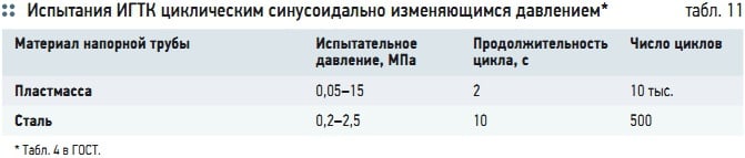 Табл. 11. Испытания ИГТК циклическим синусоидально изменяющимся давлением*