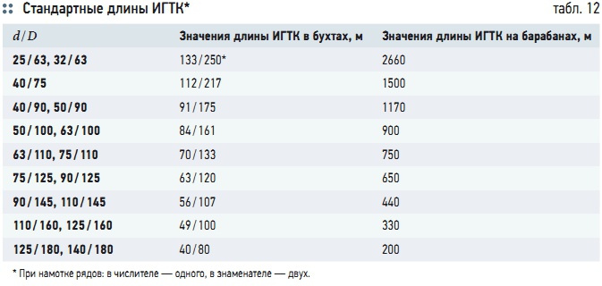 Табл. 12. Стандартные длины ИГТК*