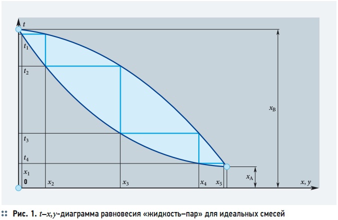 Рис. 1. t–x,y-диаграмма равновесия «жидкость–пар» для идеальных смесей