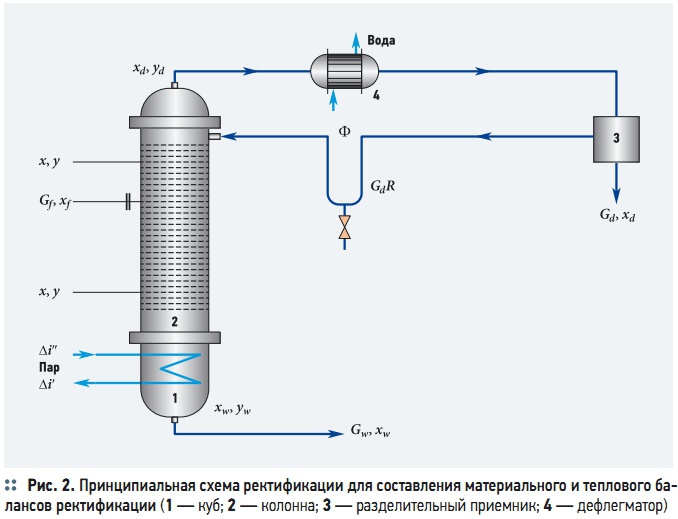 Рис. 2. Принципиальная схема ректификации для составления материального и теплового балансов ректификации