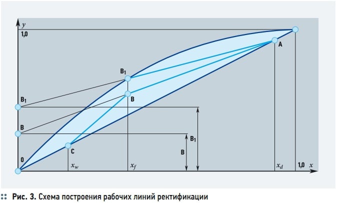 Рис. 3. Схема построения рабочих линий ректификации