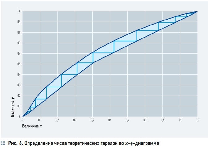 Рис. 6. Определение числа теоретических тарелок по x–y-диаграмме