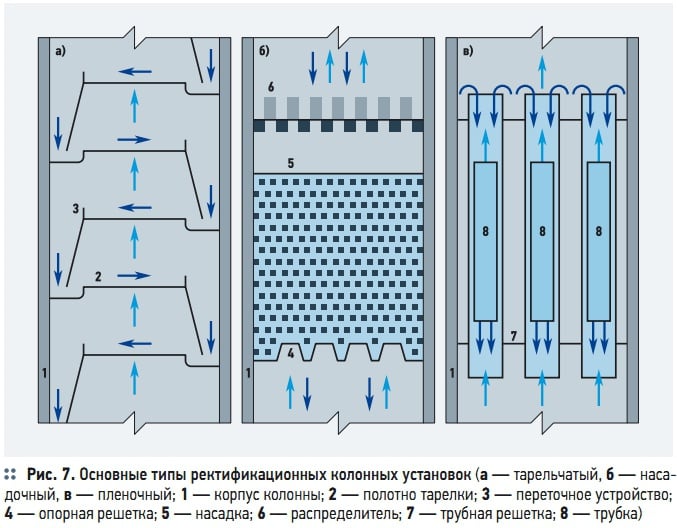 Рис. 7. Основные типы ректификационных колонных установок