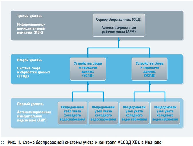 Рис. 1. Схема беспроводной системы учета и контроля АССОД ХВС в Иваново