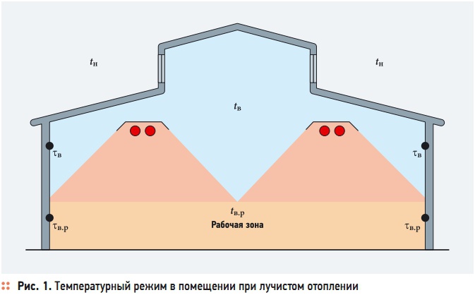 Рис. 1. Температурный режим в помещении при лучистом отоплении