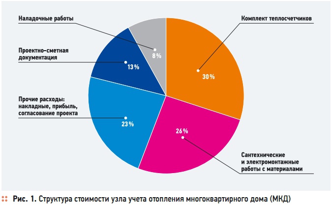 Рис. 1. Структура стоимости узла учета отопления многоквартирного дома (МКД)