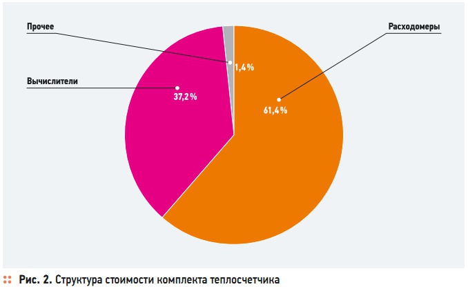 Рис. 2. Структура стоимости комплекта теплосчетчика