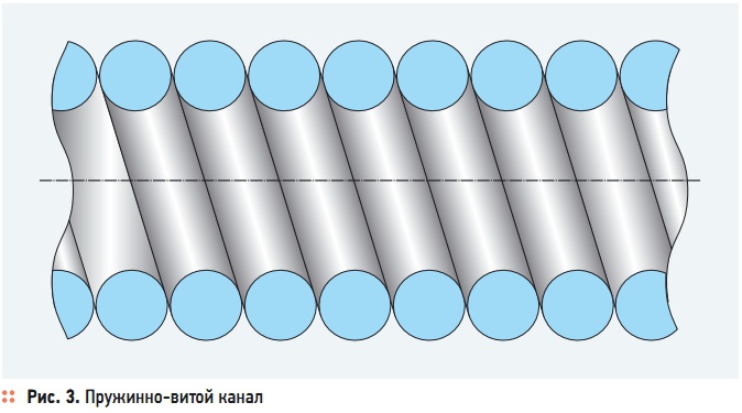 Рис. 3. Пружинно-витой канал