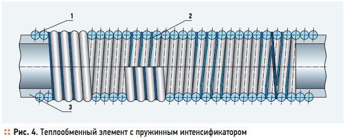 Рис. 4. Теплообменный элемент с пружинным интенсификатором