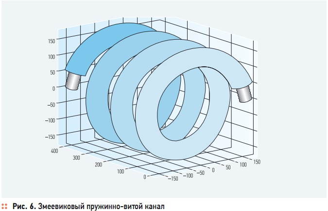 Рис. 6. Змеевиковый пружинно-витой канал