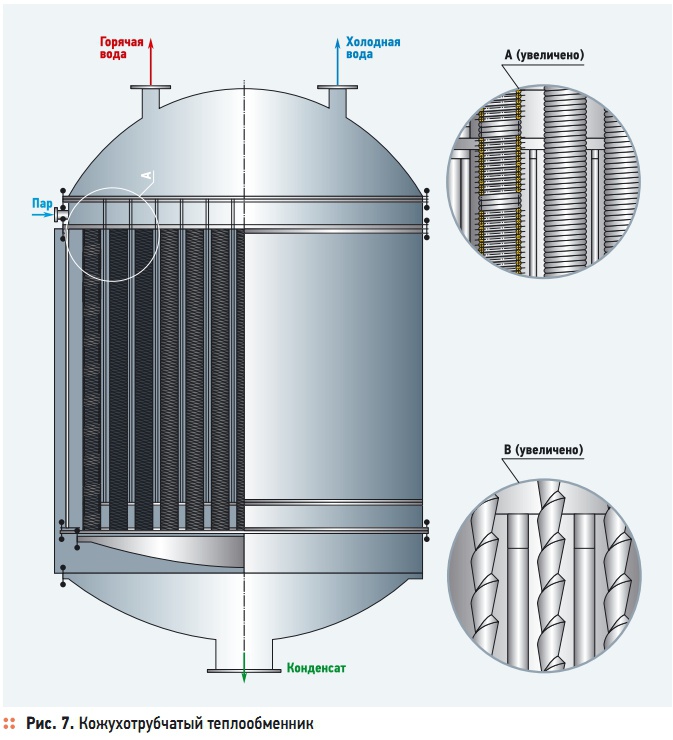 Рис. 7. Кожухотрубчатый теплообменник