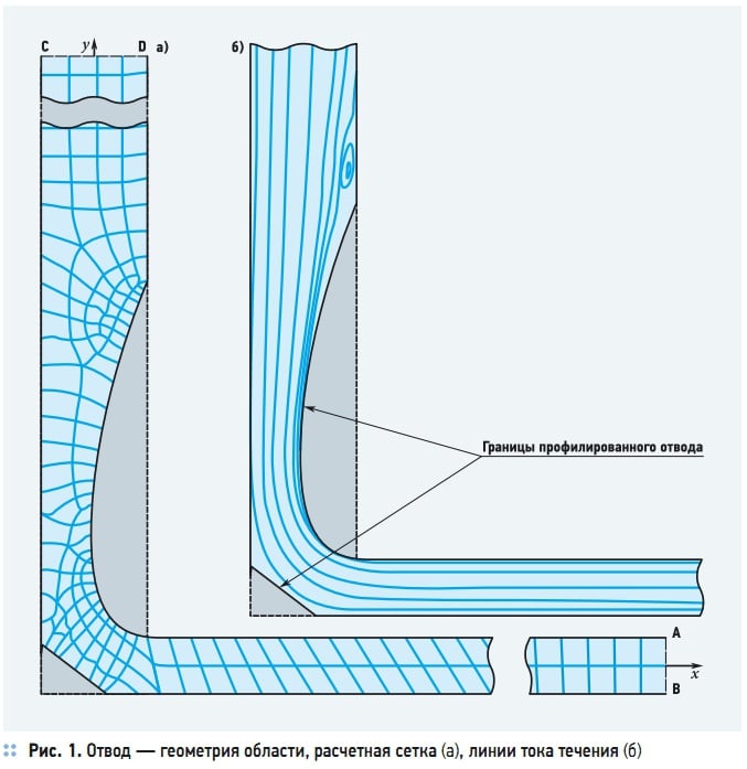 Рис. 1. Отвод — геометрия области, расчетная сетка (а), линии тока течения (б)