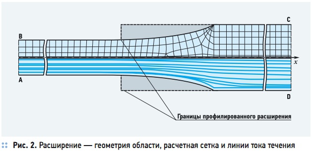 Рис. 2. Расширение — геометрия области, расчетная сетка и линии тока течения