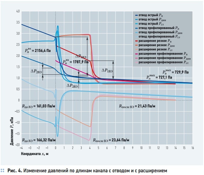 Рис. 4. Изменение давлений по длинам канала с отводом и с расширением