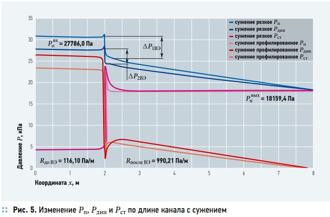 Рис. 5. Изменение Pп, Pдин и Pст по длине канала с сужением