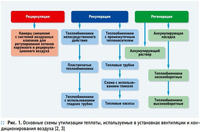 Рис. 1. Основные схемы утилизации теплоты, используемые в установках вентиляции и кондиционирования воздуха [2, 3]